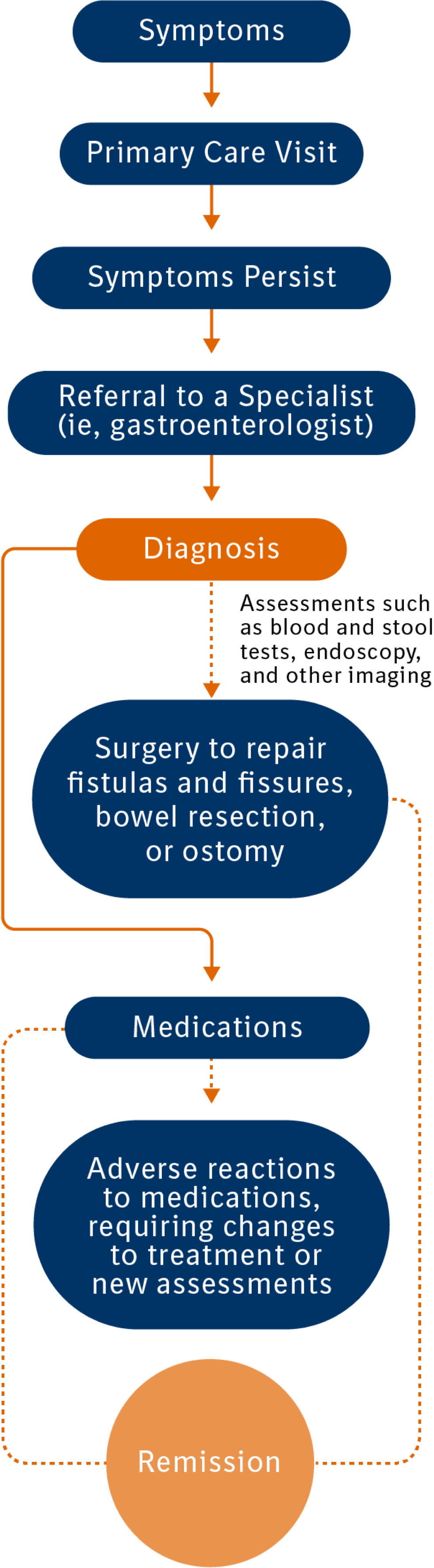 patient journey of Crohn's disease graphic