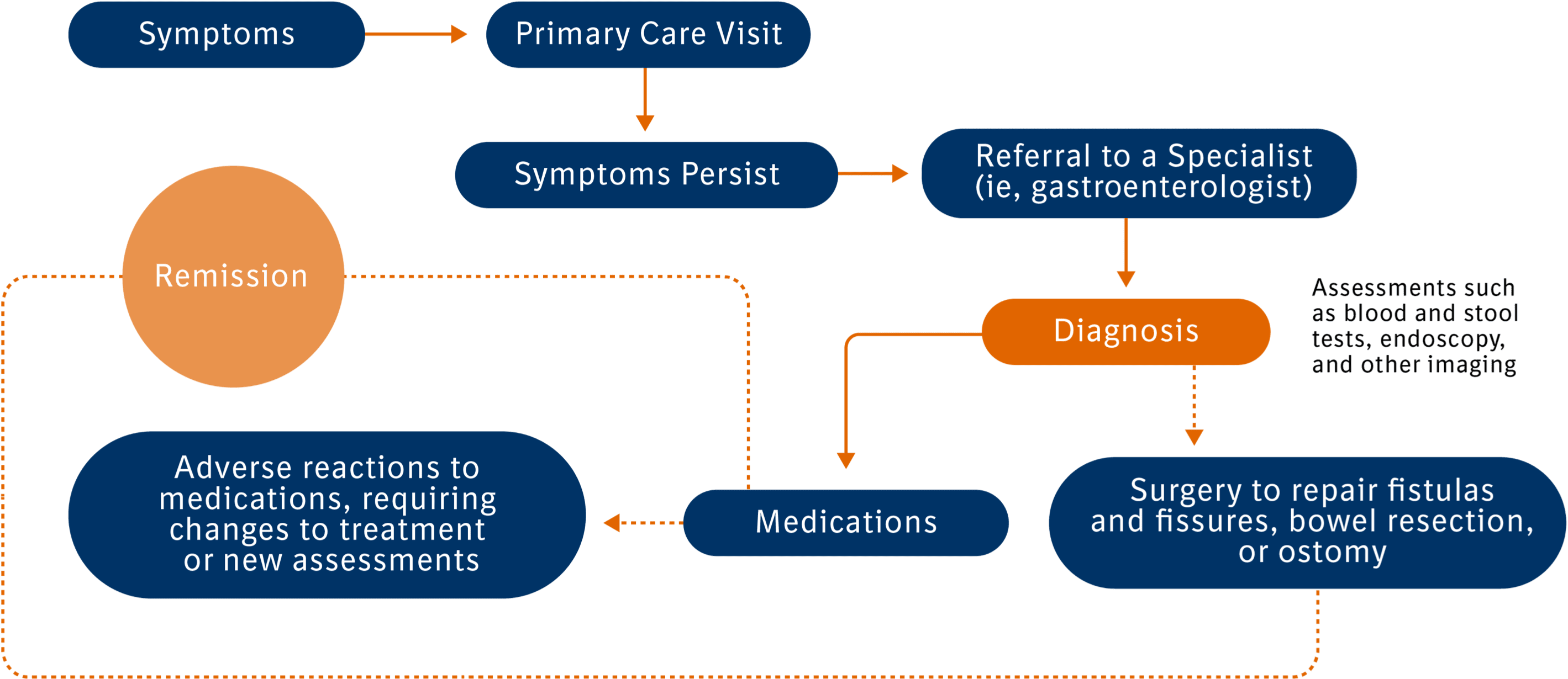 patient journey of Crohn's disease graphic