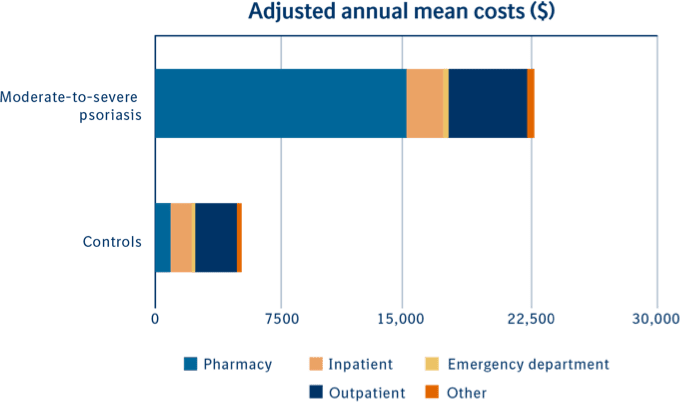 graphic of bar graph representing annual cost of care for plaque psoriasis bar graph graphic
