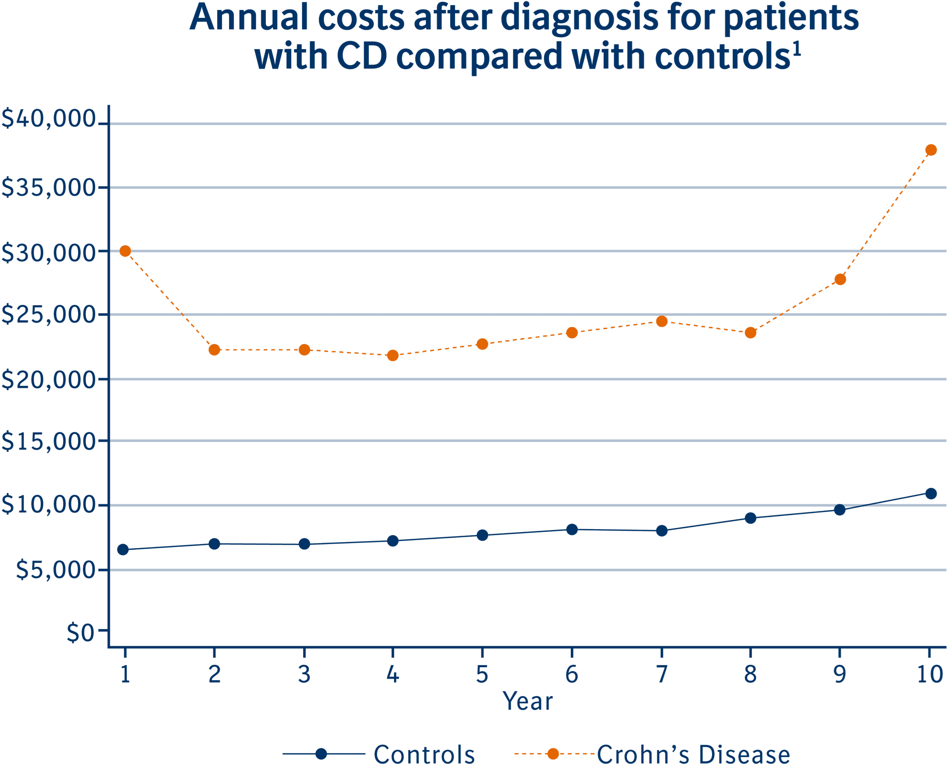graphic of line graph representing annual costs for patients with CD line graph of annual costs for patients with Crohn's disease