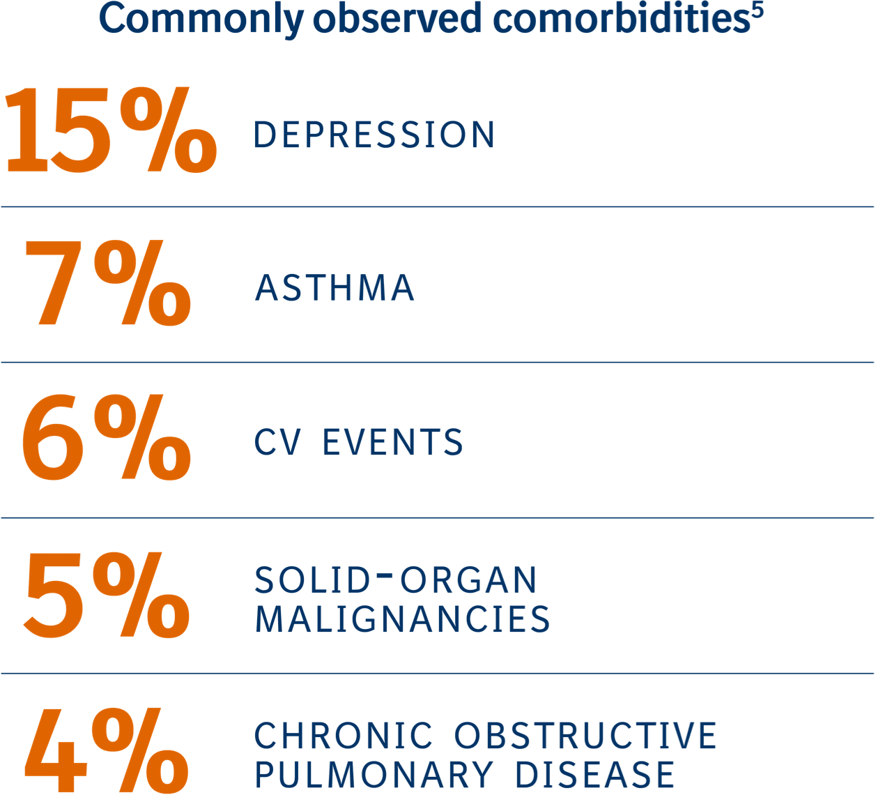 graphic listing comorbidities associated with RA RA comorbidity statistics graphic