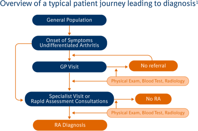 graphic of an overview of the patient journey for a patient with RA patient journey graphic