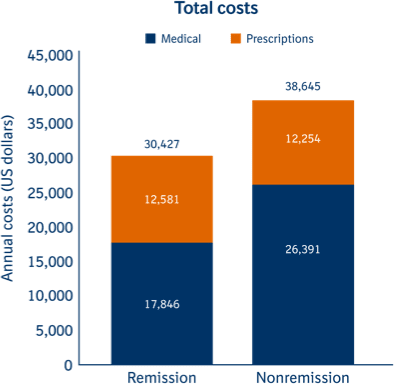 bar graph representing cost of care for RA and it's comorbidities bar graph