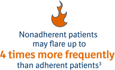 flare up adherence graphic