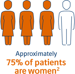 graphic of 3 women and 1 man indicating 75% of RA patients are women 3 in 4 patients with RA are women graphic