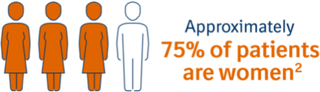 graphic of 3 women and 1 man indicating 75% of RA patients are women 3 in 4 patients with RA are women graphic