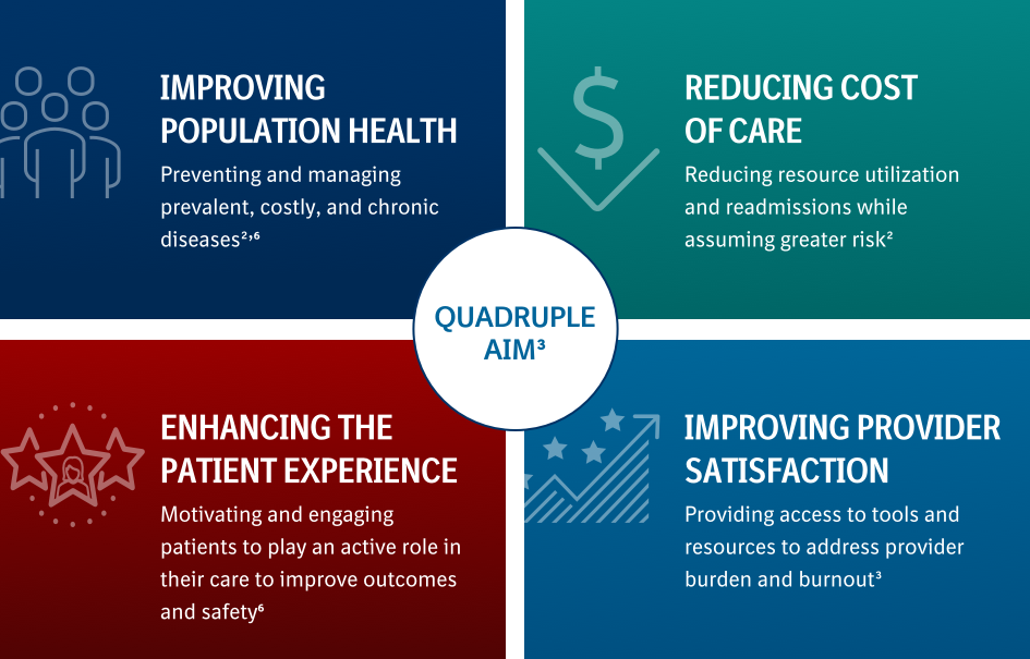 Quadruple Aim graphic includes improving population health, reducing the cost of care, improving the patient experience, and improving provider satisfaction. Quadruple Aim Graphic